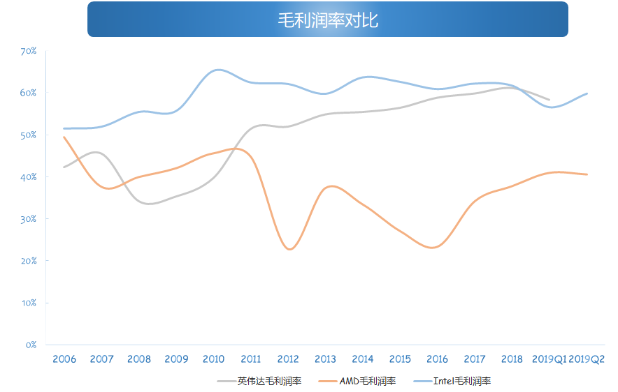 财报解读 | AMD下半年可期