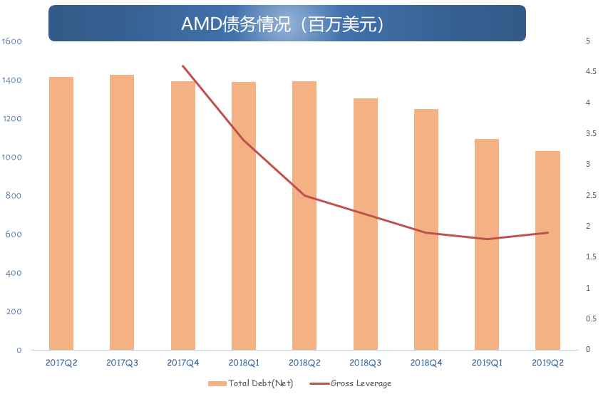 财报解读 | AMD下半年可期