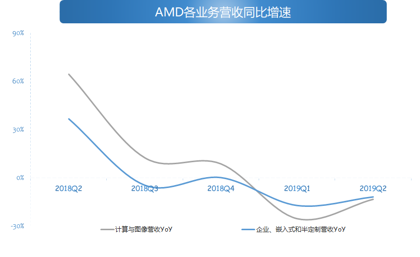 财报解读 | AMD下半年可期
