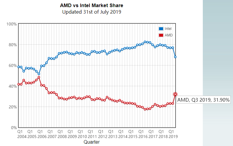 财报解读 | AMD下半年可期