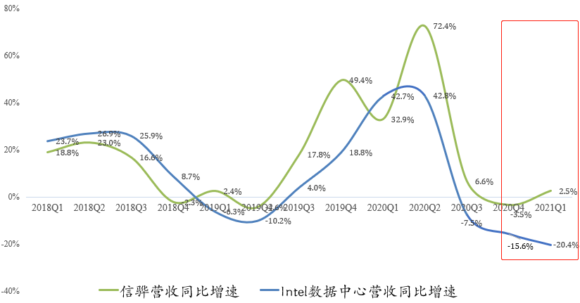 财报点评 | 数据中心暴雷,Intel前路荆棘遍野