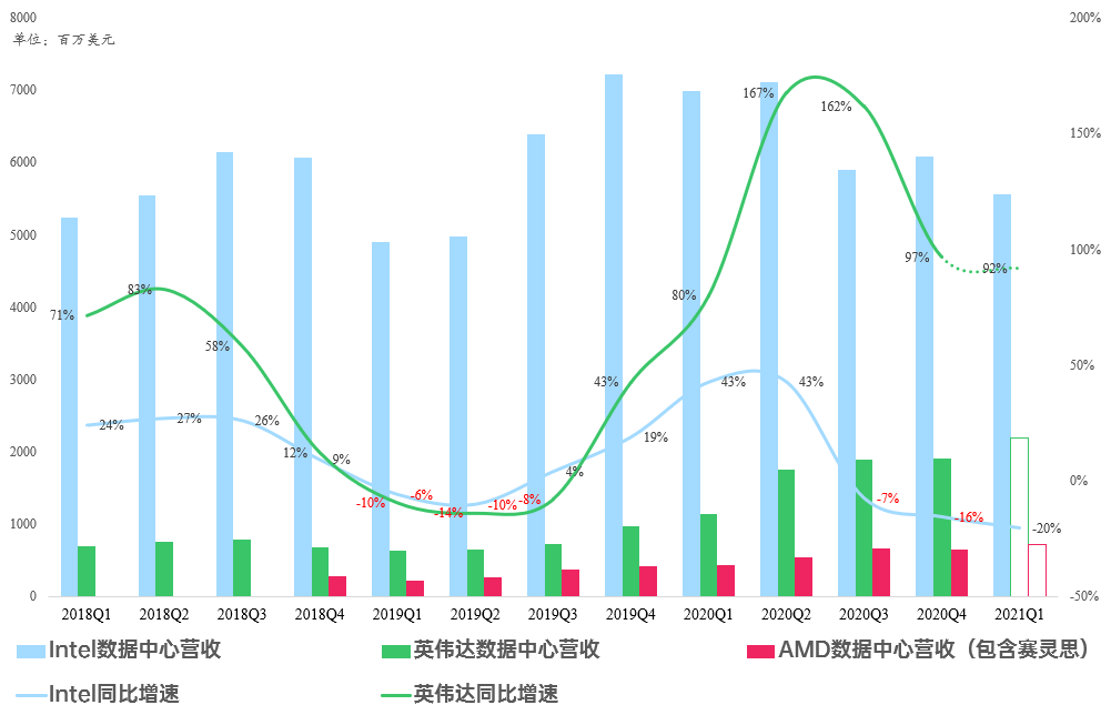 财报点评 | 数据中心暴雷,Intel前路荆棘遍野