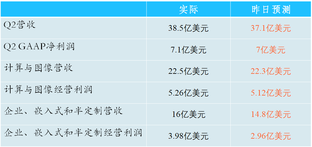 财报点评 | 数据中心、PC继续攻城略地！AMD Q2业绩再创辉煌