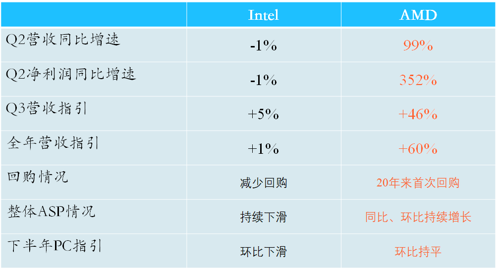 财报点评 | 数据中心、PC继续攻城略地！AMD Q2业绩再创辉煌
