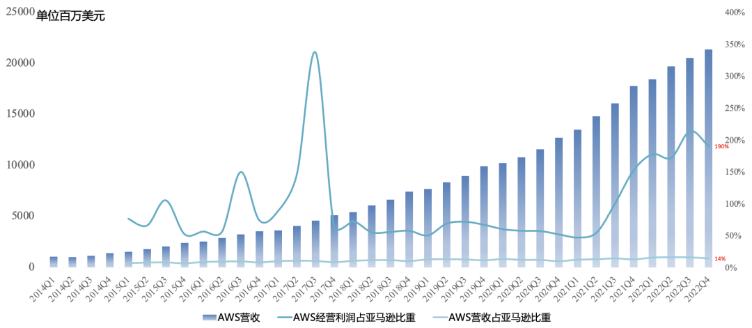 宏观逆风加剧,全球云计算Q4增速进一步放缓