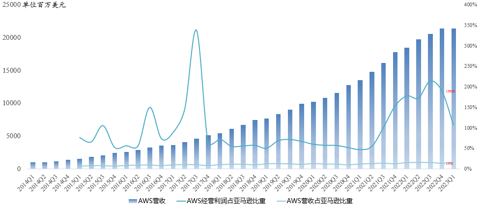 全球云计算巨头Q1集体放缓,甲骨文云崛起