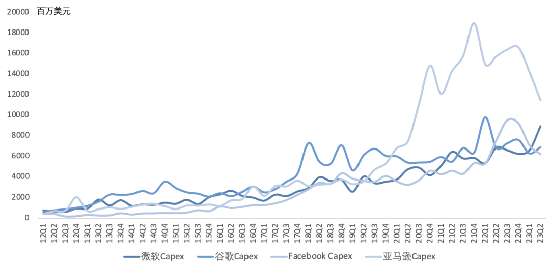 全球云计算巨头Q2:行业复苏曙光乍现