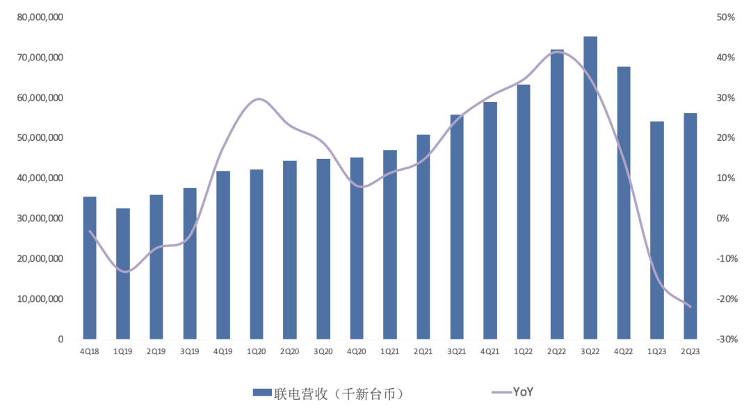 台积电Q2财报一览：当前AI敞口6%，继续下调全年营收指引