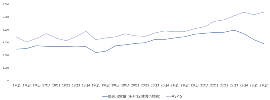 台积电Q2财报一览：当前AI敞口6%，继续下调全年营收指引