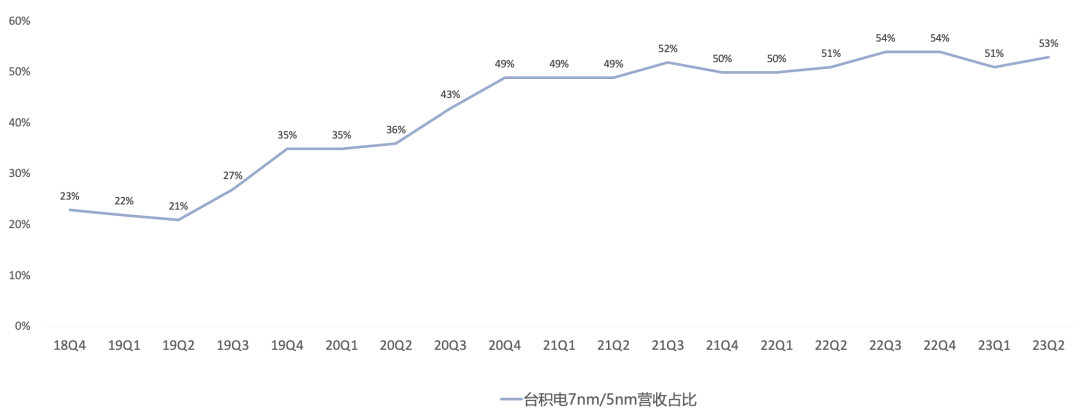 台积电Q2财报一览：当前AI敞口6%，继续下调全年营收指引
