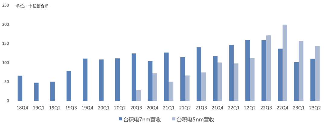 台积电Q2财报一览：当前AI敞口6%，继续下调全年营收指引