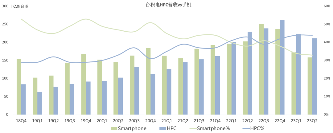 台积电Q2财报一览：当前AI敞口6%，继续下调全年营收指引