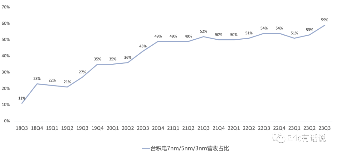 台积电Q3财报一览：3nm需求超预期，HPC营收连续4个季度超越手机