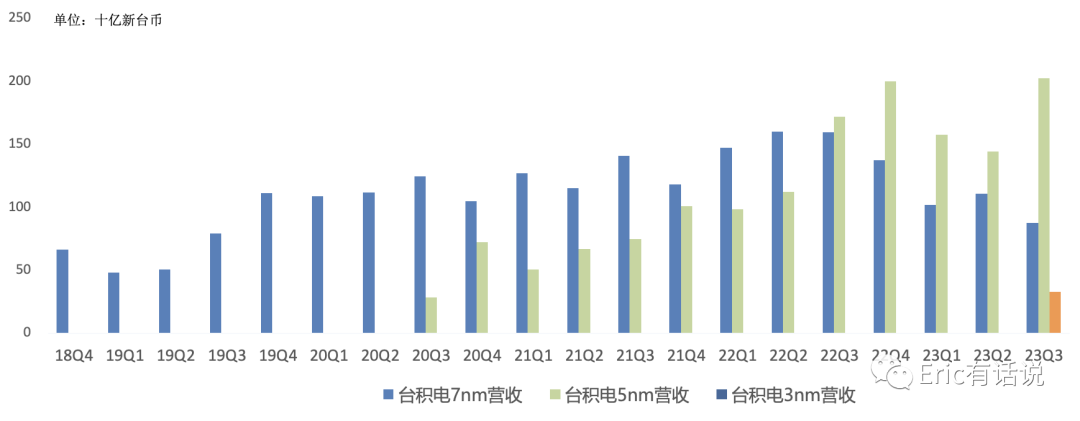 台积电Q3财报一览：3nm需求超预期，HPC营收连续4个季度超越手机