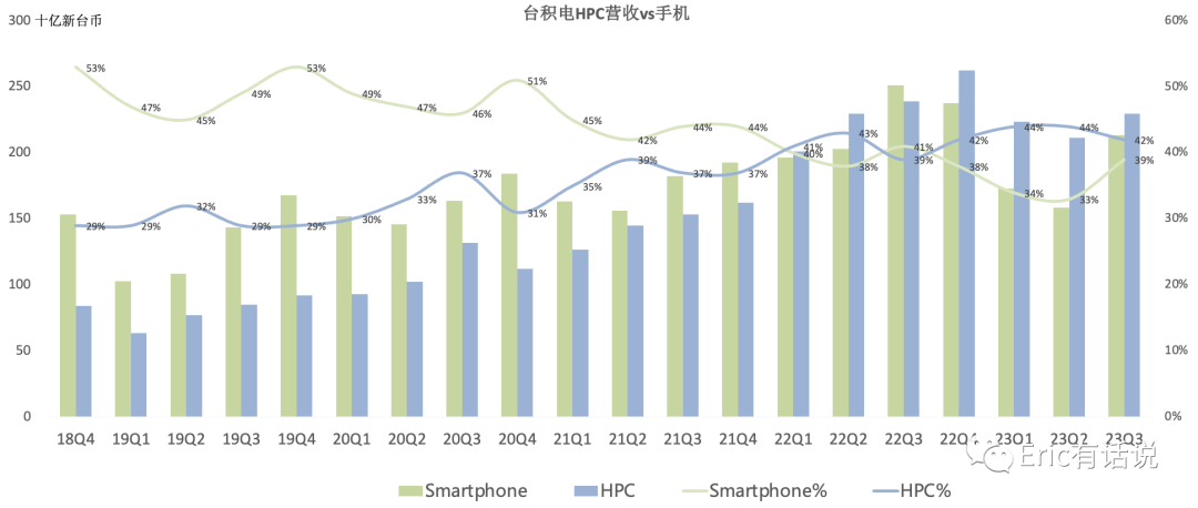 台积电Q3财报一览：3nm需求超预期，HPC营收连续4个季度超越手机