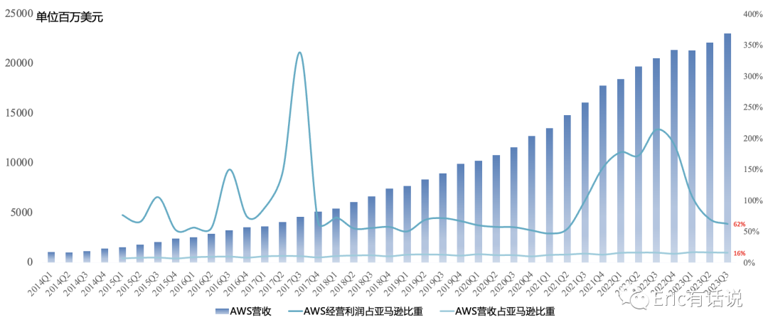 全球云计算巨头Q3:行业回暖,AI加剧云迁移