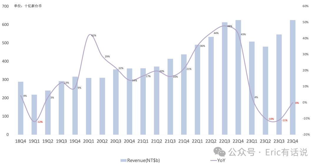 台积电Q4财报一览：3nm营收环比暴增，AI仍是2024年最大增长点