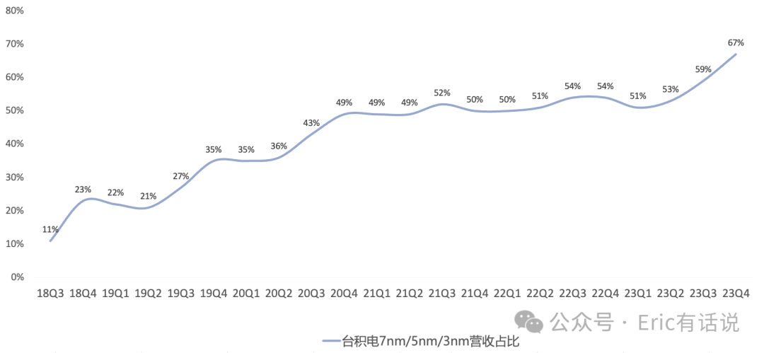 台积电Q4财报一览：3nm营收环比暴增，AI仍是2024年最大增长点