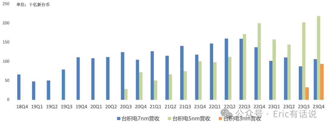 台积电Q4财报一览：3nm营收环比暴增，AI仍是2024年最大增长点