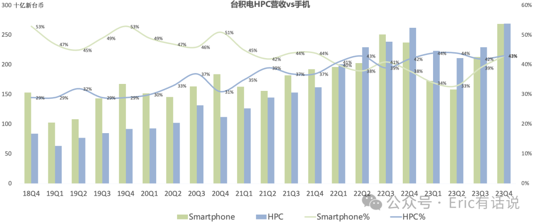 台积电Q4财报一览：3nm营收环比暴增，AI仍是2024年最大增长点