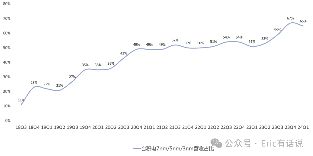 台积电Q1财报一览:传统半导体熄火,AI半导体力挽狂澜