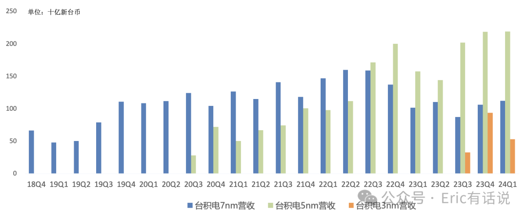 台积电Q1财报一览:传统半导体熄火,AI半导体力挽狂澜