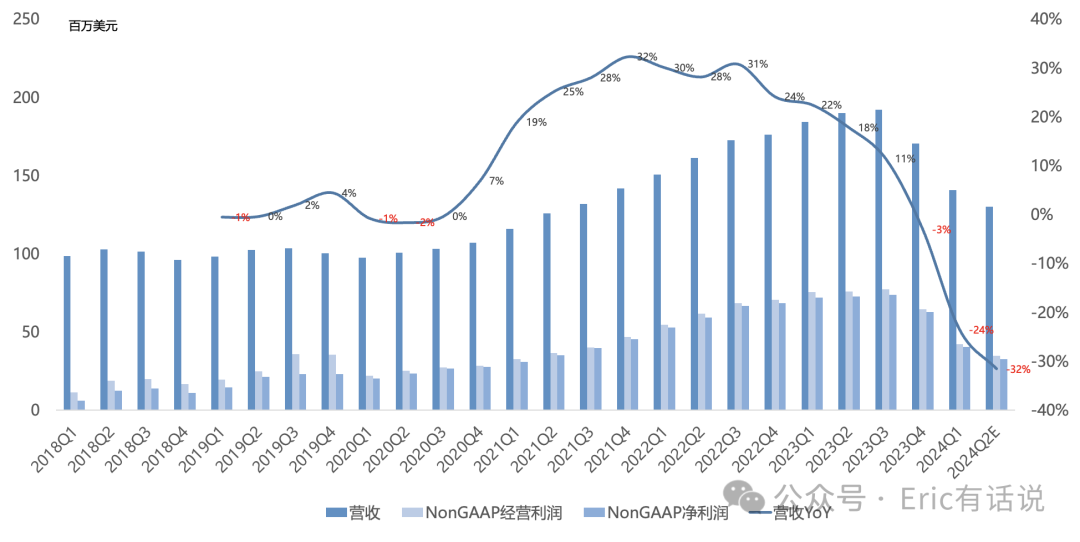 莱迪思Q1财报一览：FPGA行业寒冬，营收跌回21年、毛利率守住高位