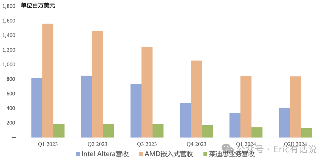 莱迪思Q1财报一览：FPGA行业寒冬，营收跌回21年、毛利率守住高位