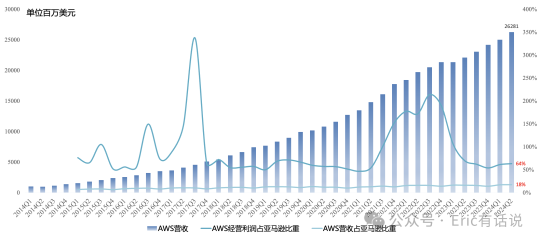 全球云计算巨头Q2：看到AI需求爆发，继续加大AI投入