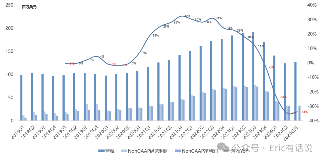 莱迪思Q2财报一览:FPGA至暗时刻,工业、汽车、通讯成重灾区