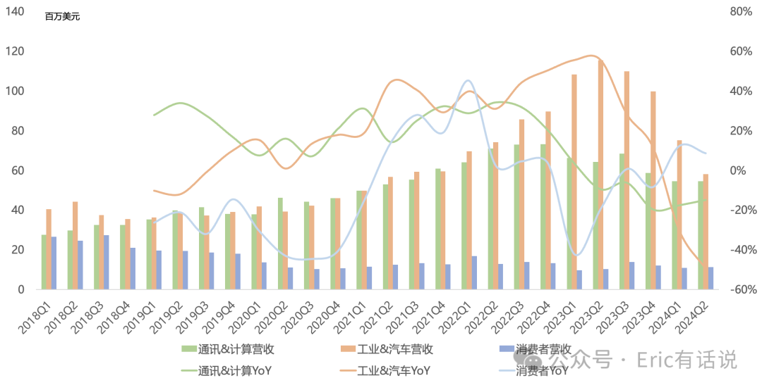 莱迪思Q2财报一览:FPGA至暗时刻,工业、汽车、通讯成重灾区