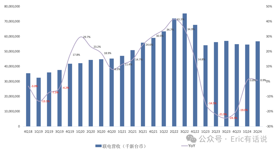 台积电Q2财报一览：HPC、3nm+5nm营收占比皆首次过半