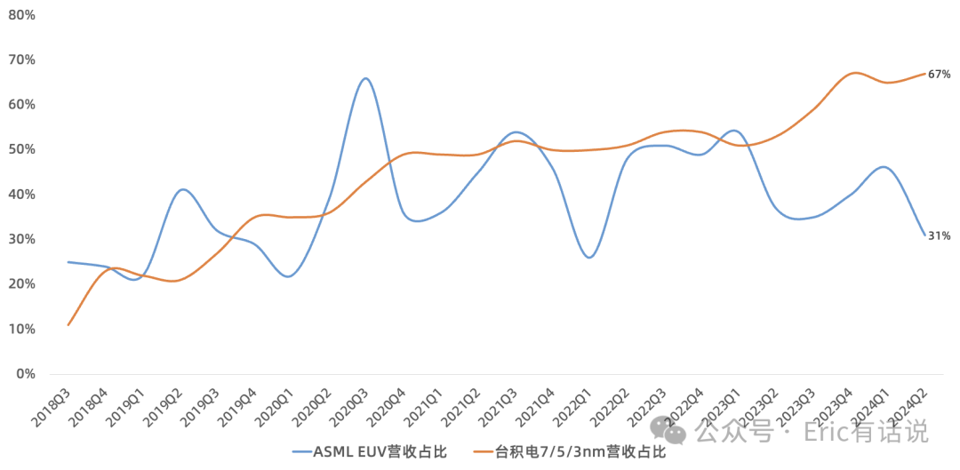 台积电Q2财报一览：HPC、3nm+5nm营收占比皆首次过半