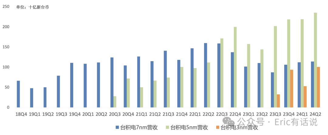 台积电Q2财报一览：HPC、3nm+5nm营收占比皆首次过半