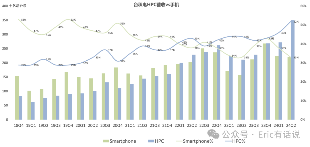 台积电Q2财报一览：HPC、3nm+5nm营收占比皆首次过半