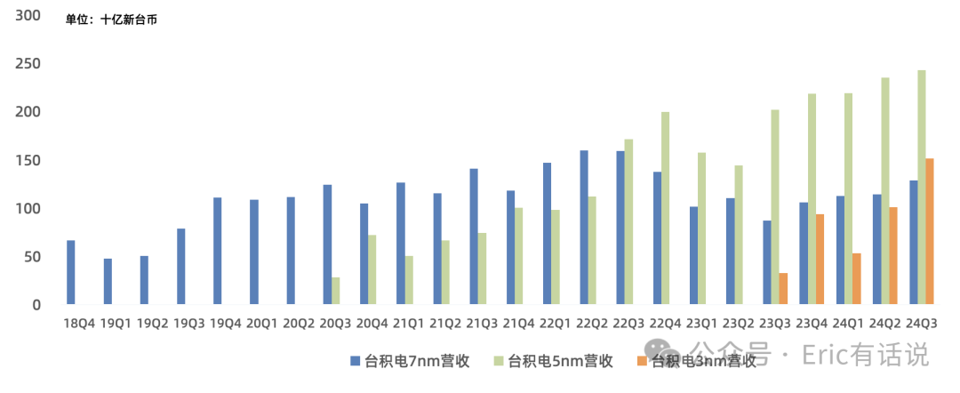 台积电Q3财报一览：AI才刚刚开始