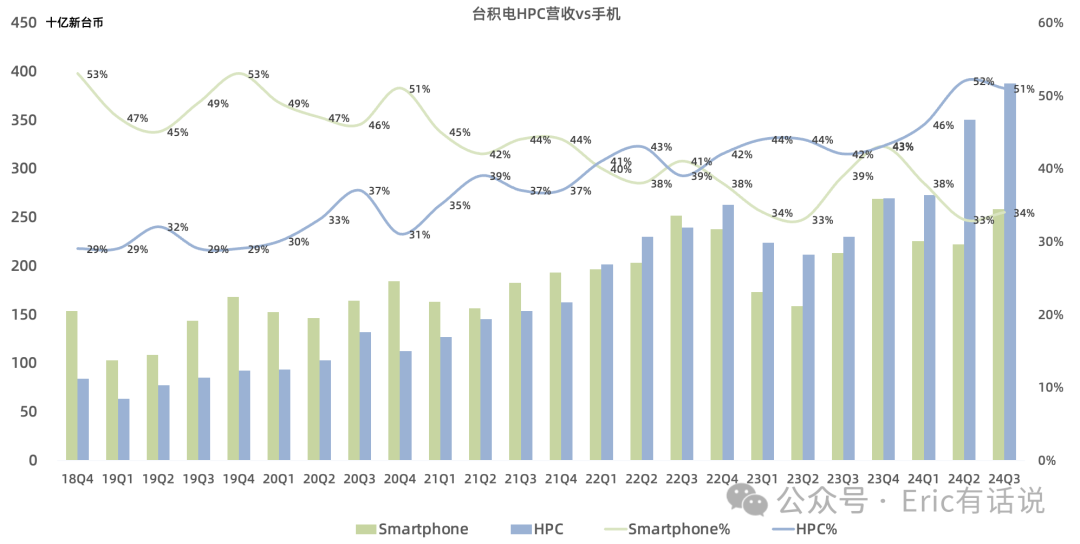台积电Q3财报一览：AI才刚刚开始