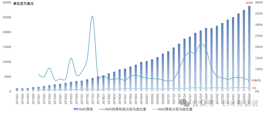 全球云计算巨头Q4：算力不足制约增长，2025年继续加大AI投入