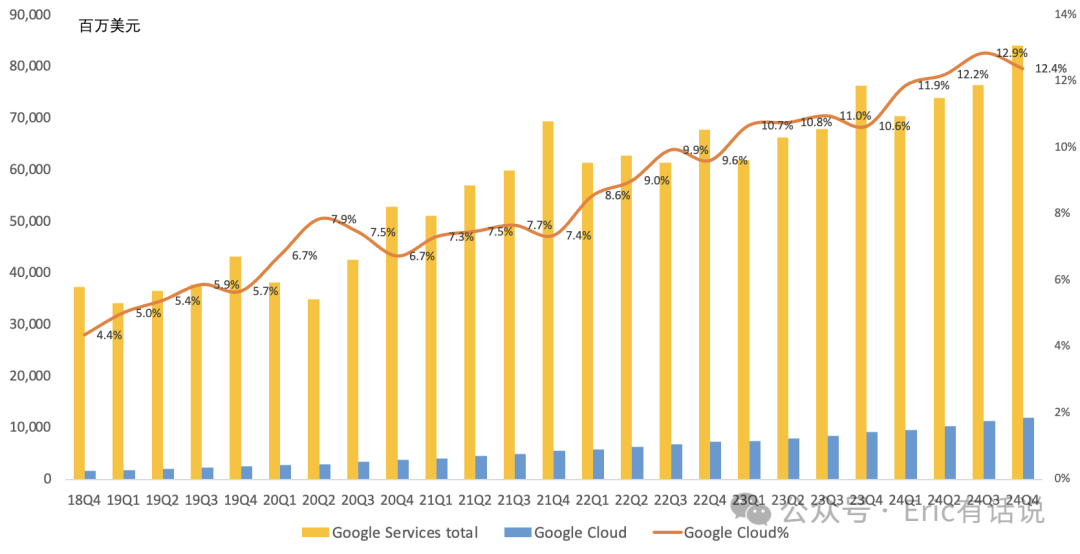 全球云计算巨头Q4：算力不足制约增长，2025年继续加大AI投入