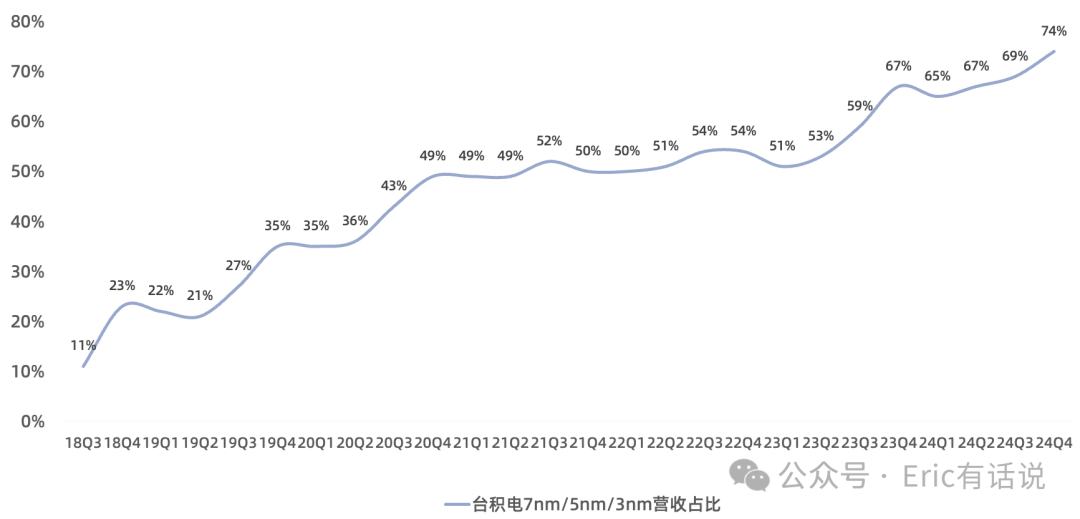 台积电Q4财报一览:AI引领未来五年增长