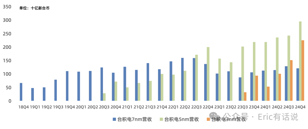 台积电Q4财报一览:AI引领未来五年增长