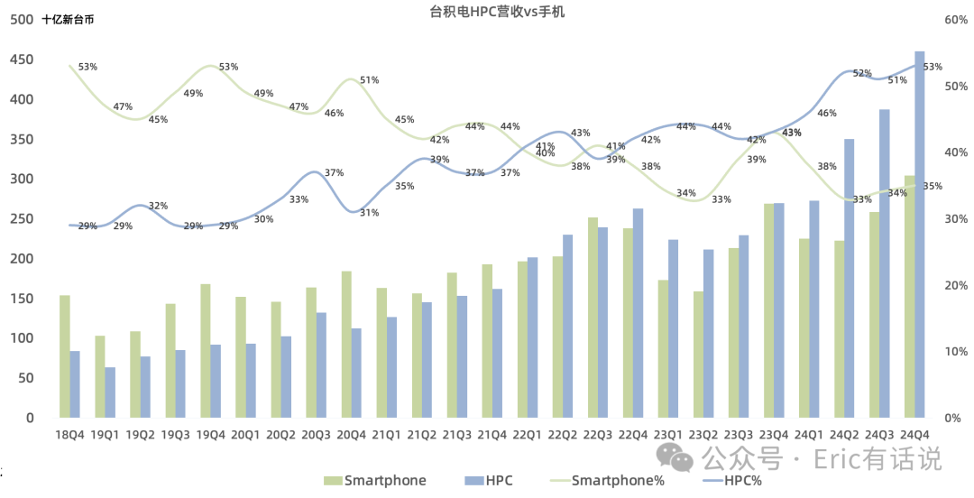 台积电Q4财报一览:AI引领未来五年增长