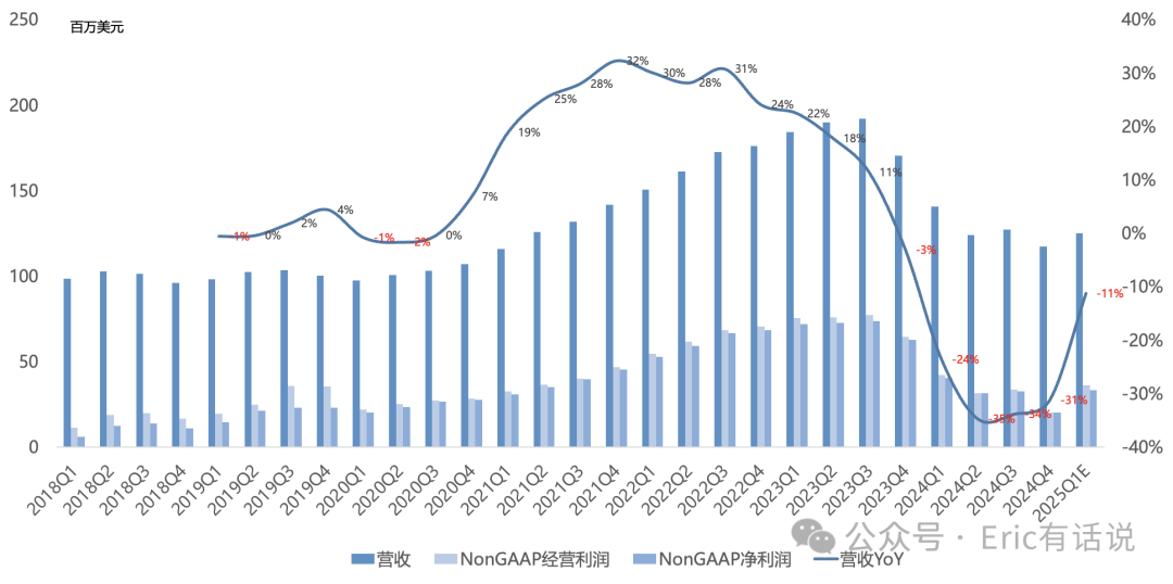 莱迪思Q4财报一览：B/B值6个季度以来首次突破荣枯线，2025年中库存正常化