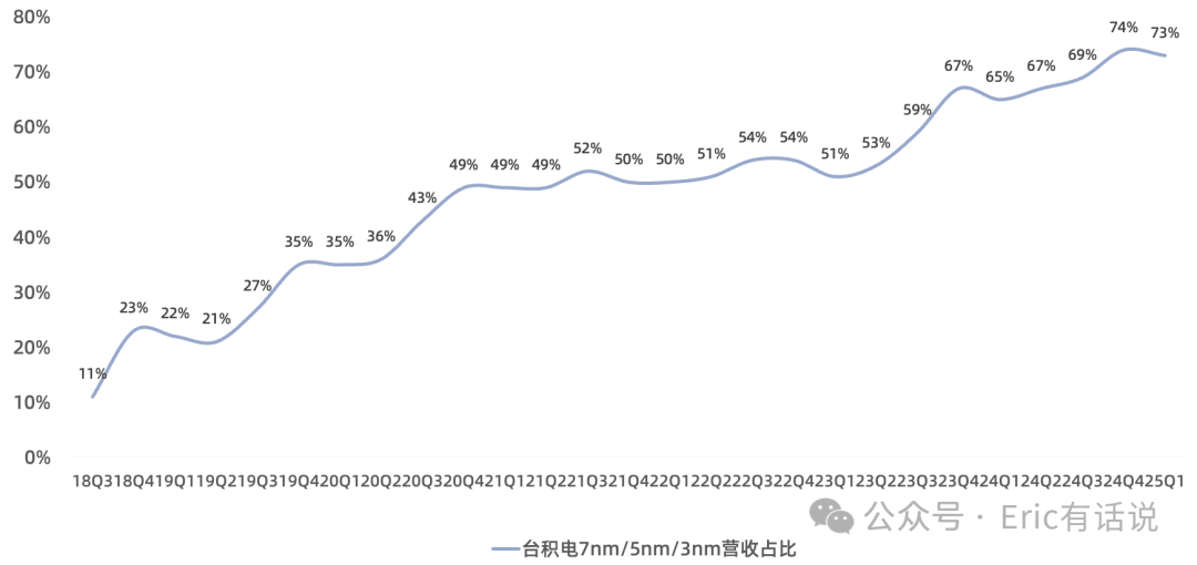 台积电Q1财报一览：业绩不惧关税、禁售逆风，AI驱动HPC营收占比飙至59%