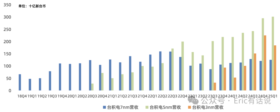 台积电Q1财报一览：业绩不惧关税、禁售逆风，AI驱动HPC营收占比飙至59%