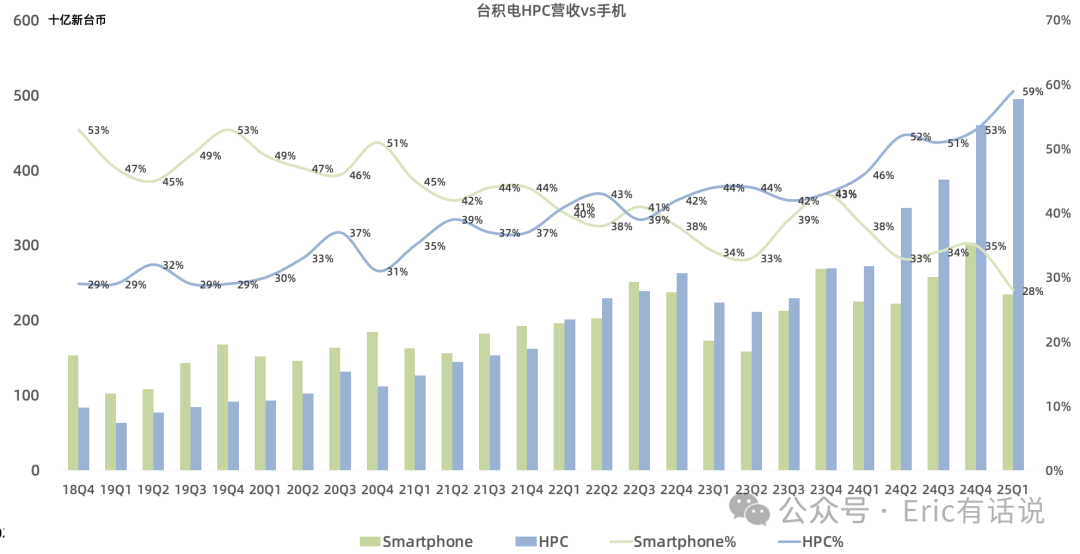台积电Q1财报一览：业绩不惧关税、禁售逆风，AI驱动HPC营收占比飙至59%
