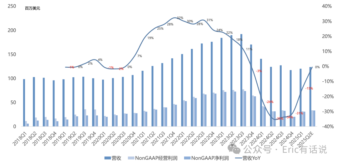 莱迪思Q1财报一览：FPGA需求触底，库存正常化尚需时日