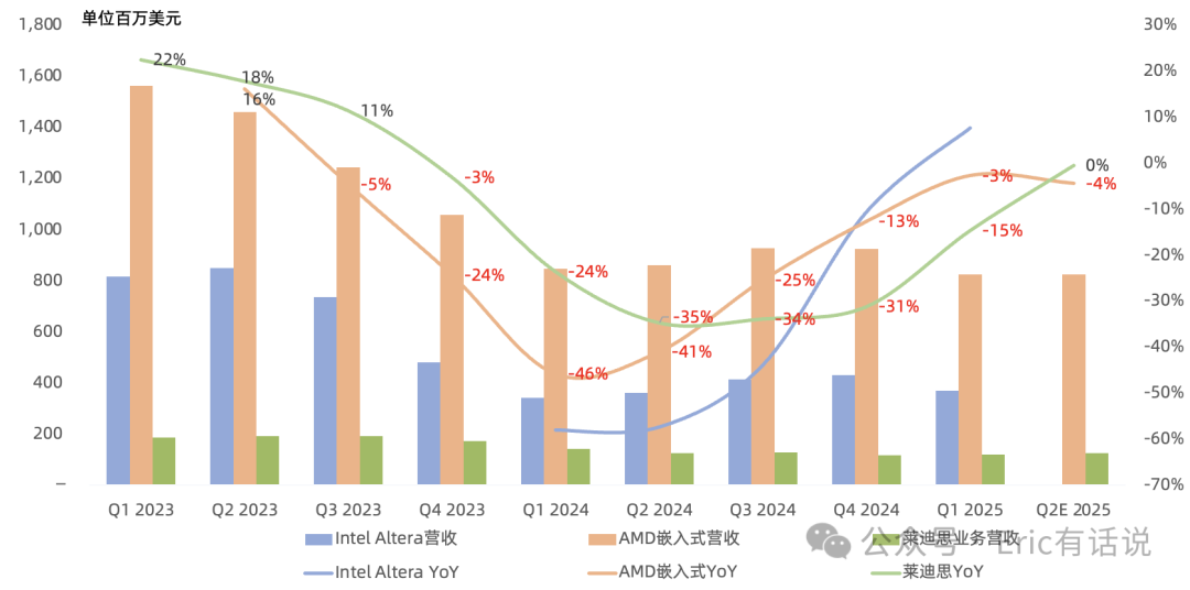 莱迪思Q1财报一览：FPGA需求触底，库存正常化尚需时日