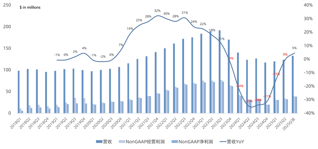 莱迪思Q2财报一览:Q3重回增长,低功耗FPGA卡位数据中心伴随芯片
