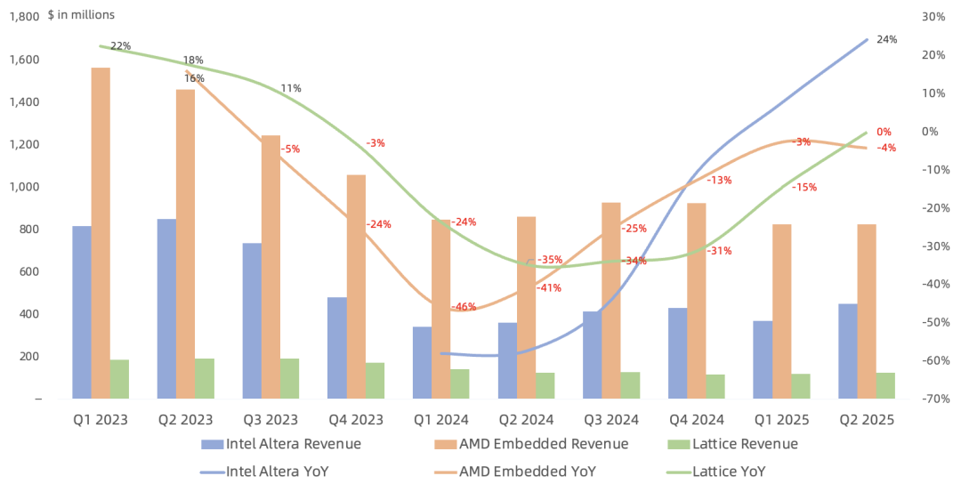 莱迪思Q2财报一览:Q3重回增长,低功耗FPGA卡位数据中心伴随芯片